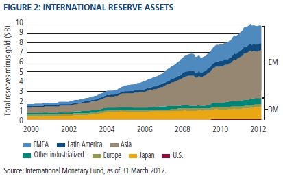 global-reserve-assets-feb13